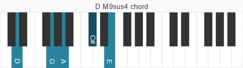 Piano voicing of chord D M9sus4